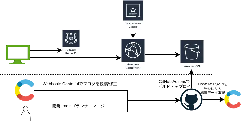 blog architecture